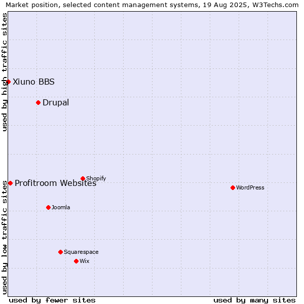 Market position of Drupal vs. Profitroom Websites vs. Xiuno BBS