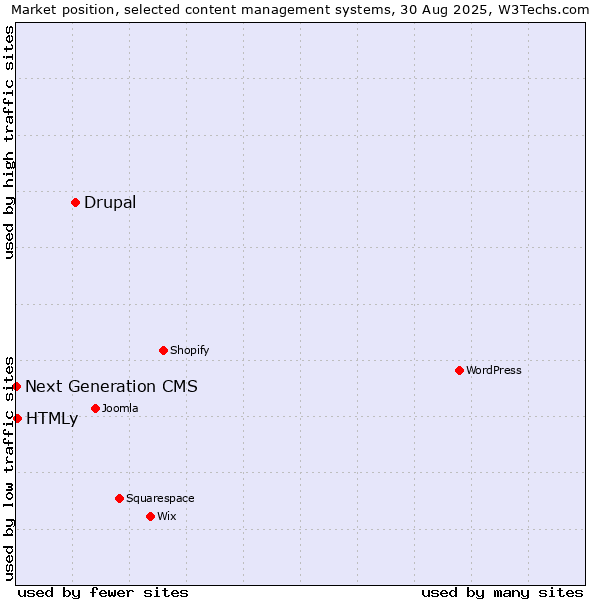 Market position of Drupal vs. HTMLy vs. Next Generation CMS