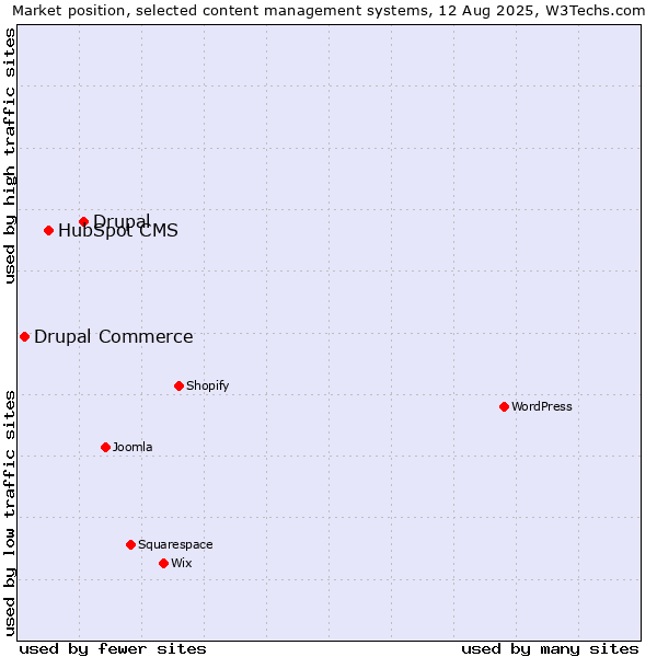 Market position of Drupal vs. HubSpot CMS vs. Drupal Commerce