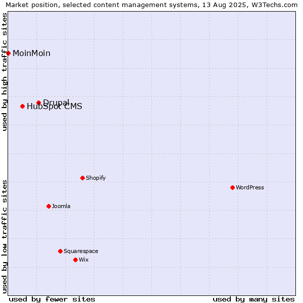 Market position of Drupal vs. HubSpot CMS vs. MoinMoin