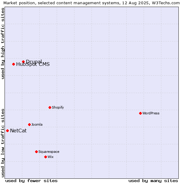 Market position of Drupal vs. HubSpot CMS vs. NetCat