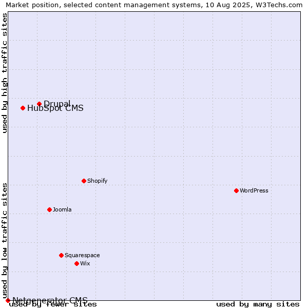 Market position of Drupal vs. HubSpot CMS vs. Netgenerator CMS