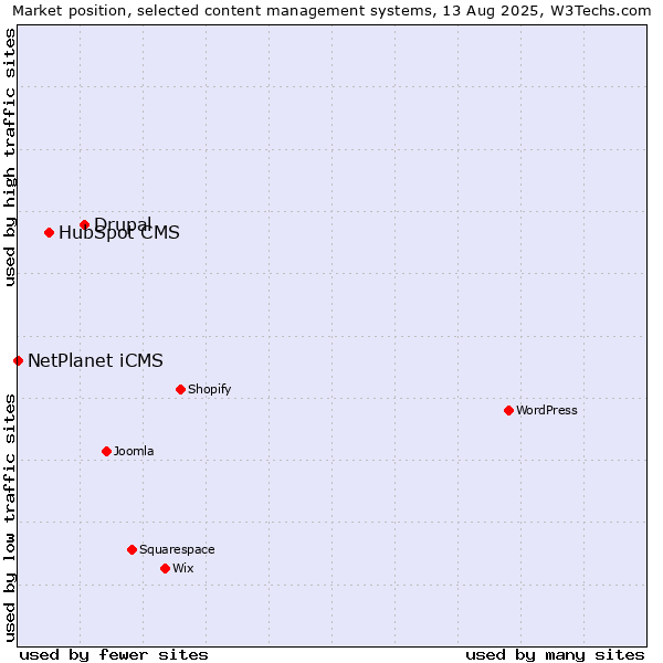 Market position of Drupal vs. HubSpot CMS vs. NetPlanet iCMS