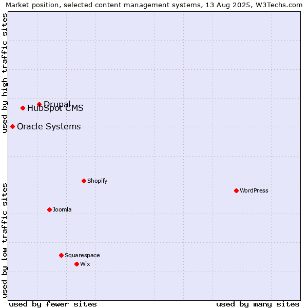 Market position of Drupal vs. HubSpot CMS vs. Oracle Systems