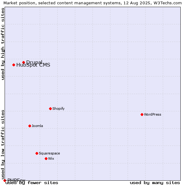 Market position of Drupal vs. HubSpot CMS vs. PHPFox