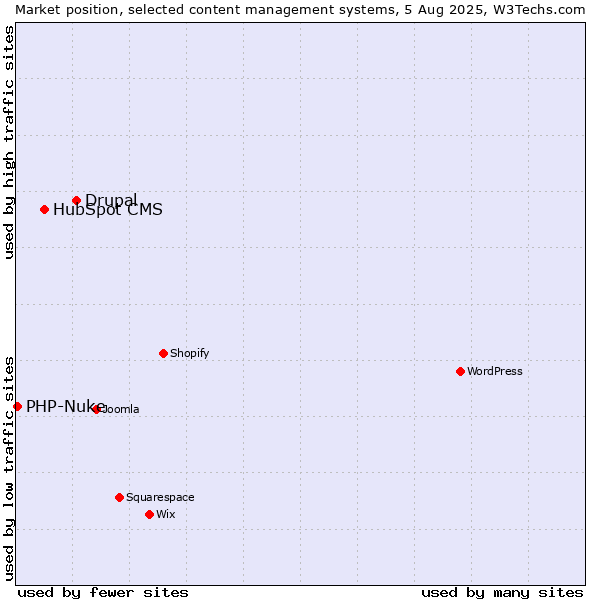 Market position of Drupal vs. HubSpot CMS vs. PHP-Nuke