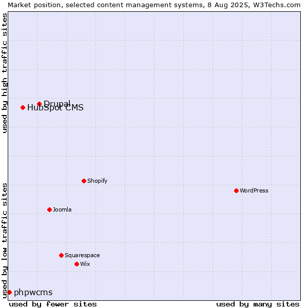 Market position of Drupal vs. HubSpot CMS vs. phpwcms