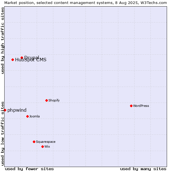 Market position of Drupal vs. HubSpot CMS vs. phpwind