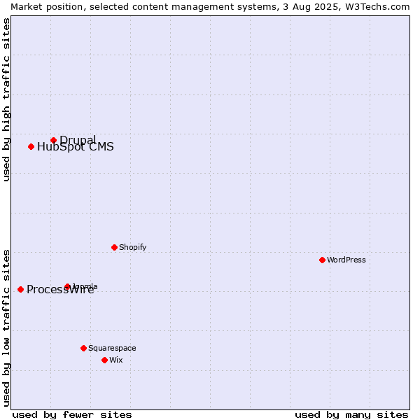 Market position of Drupal vs. HubSpot CMS vs. ProcessWire