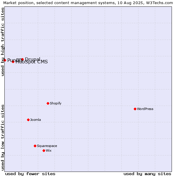 Market position of Drupal vs. HubSpot CMS vs. PunBB