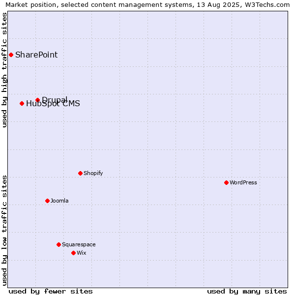 Market position of Drupal vs. HubSpot CMS vs. SharePoint