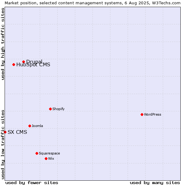 Market position of Drupal vs. HubSpot CMS vs. SX CMS