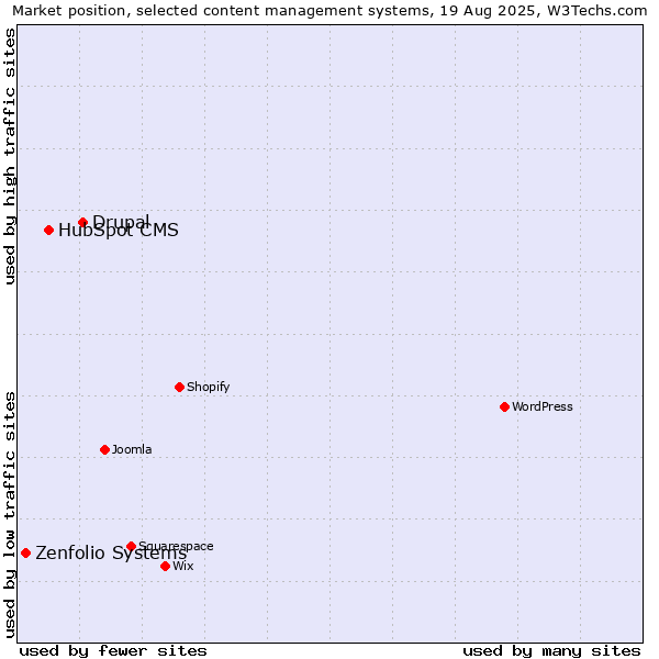 Market position of Drupal vs. HubSpot CMS vs. Zenfolio Systems