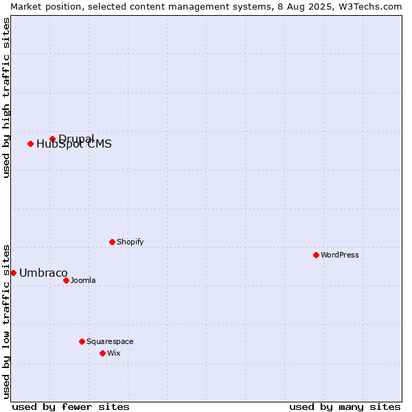 Market position of Drupal vs. HubSpot CMS vs. Umbraco