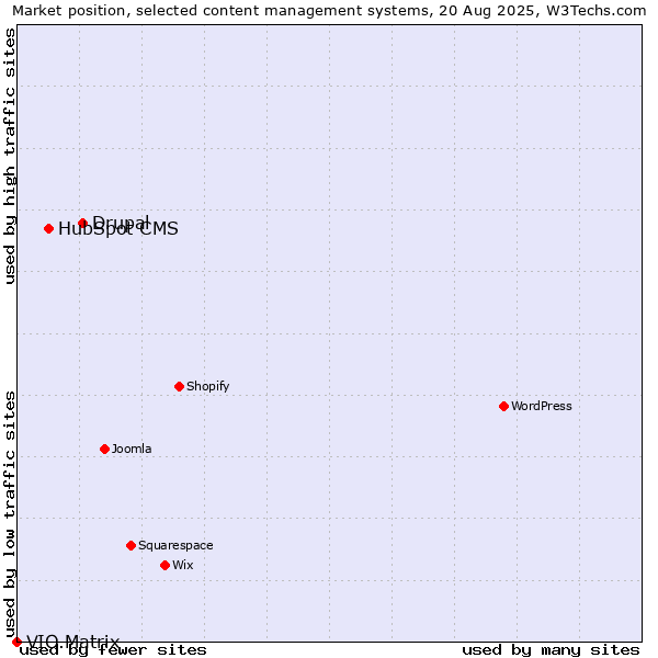 Market position of Drupal vs. HubSpot CMS vs. VIO.Matrix