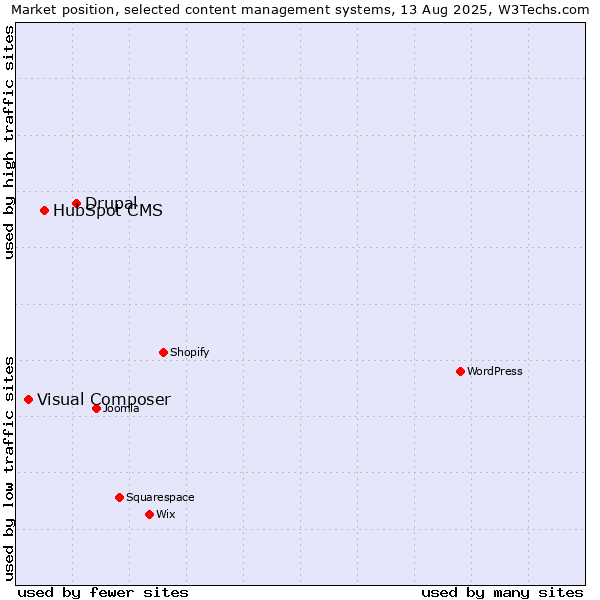 Market position of Drupal vs. HubSpot CMS vs. Visual Composer