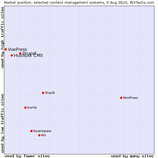 Market position of Drupal vs. HubSpot CMS vs. VuePress
