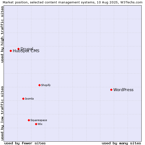 Market position of WordPress vs. Drupal vs. HubSpot CMS