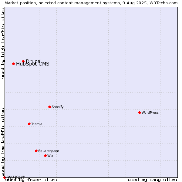 Market position of Drupal vs. HubSpot CMS vs. Yo!Kart