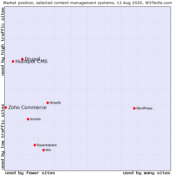 Market position of Drupal vs. HubSpot CMS vs. Zoho Commerce