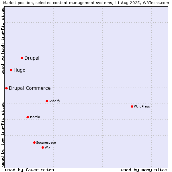 Market position of Drupal vs. Hugo vs. Drupal Commerce