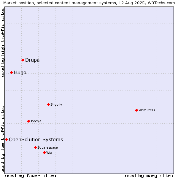 Market position of Drupal vs. Hugo vs. OpenSolution Systems