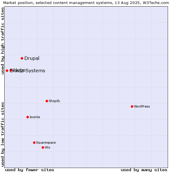 Market position of Drupal vs. Hugo vs. Oracle Systems
