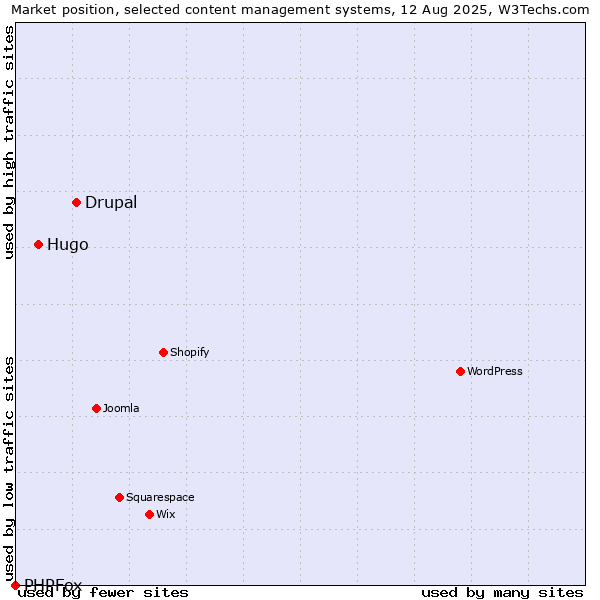 Market position of Drupal vs. Hugo vs. PHPFox