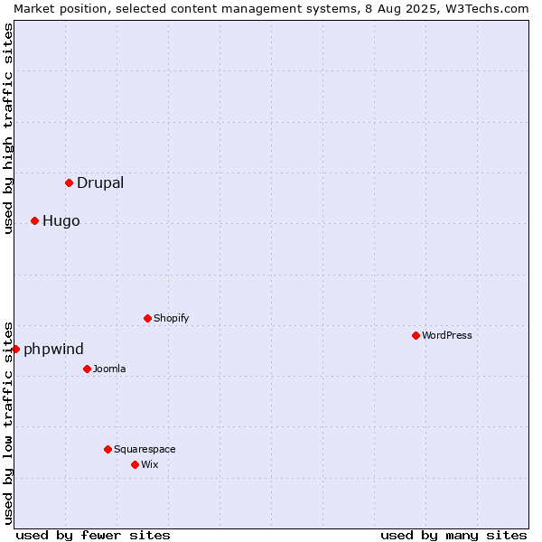 Market position of Drupal vs. Hugo vs. phpwind