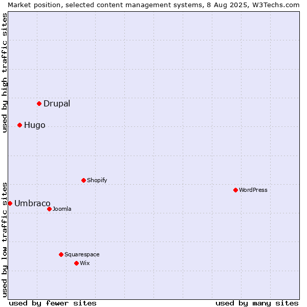 Market position of Drupal vs. Hugo vs. Umbraco