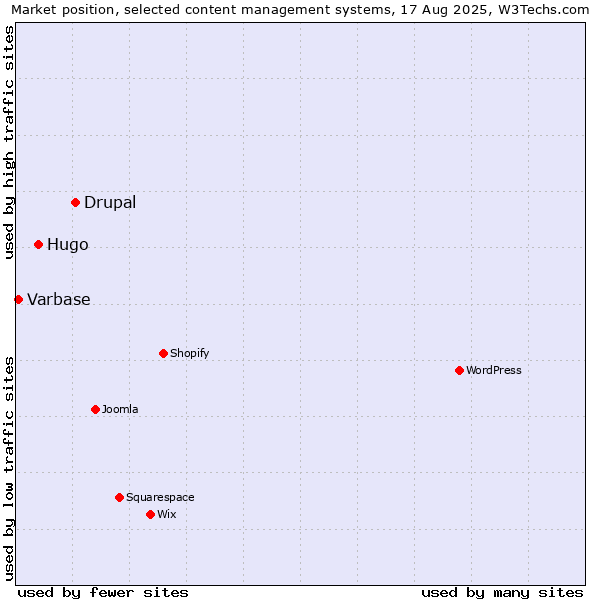 Market position of Drupal vs. Hugo vs. Varbase