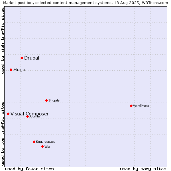 Market position of Drupal vs. Hugo vs. Visual Composer