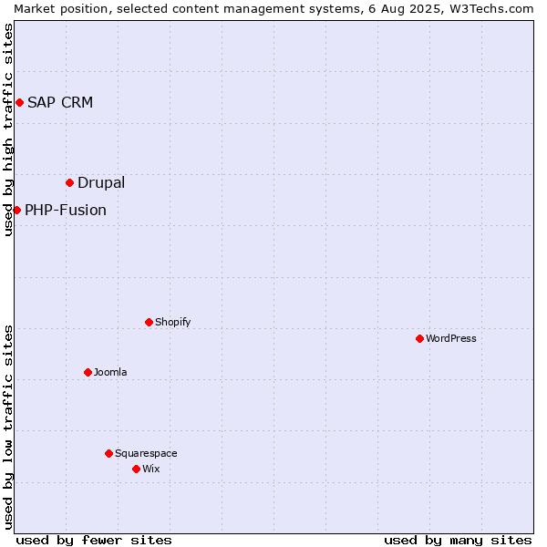 Market position of Drupal vs. SAP CRM vs. PHP-Fusion