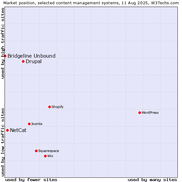 Market position of Drupal vs. NetCat vs. Bridgeline Unbound