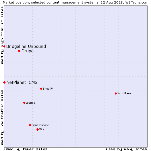 Market position of Drupal vs. NetPlanet iCMS vs. Bridgeline Unbound