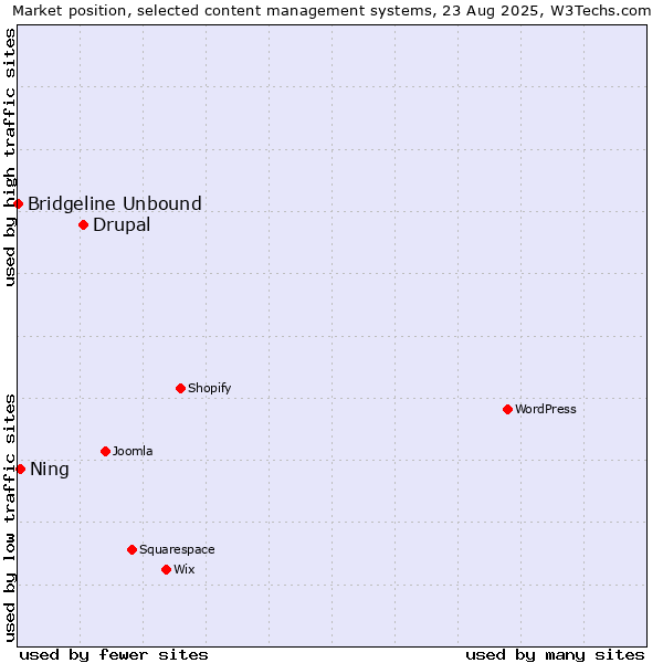 Market position of Drupal vs. Ning vs. Bridgeline Unbound