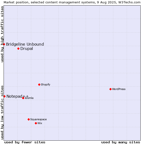 Market position of Drupal vs. Notepad++ vs. Bridgeline Unbound