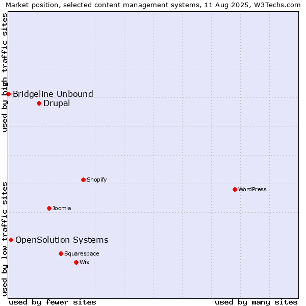 Market position of Drupal vs. OpenSolution Systems vs. Bridgeline Unbound