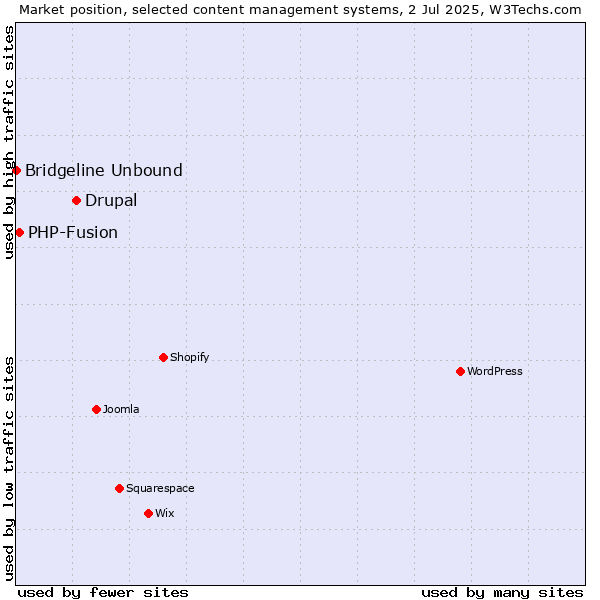 Market position of Drupal vs. PHP-Fusion vs. Bridgeline Unbound