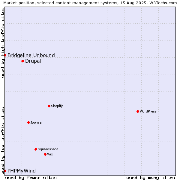 Market position of Drupal vs. Bridgeline Unbound vs. PHPMyWind