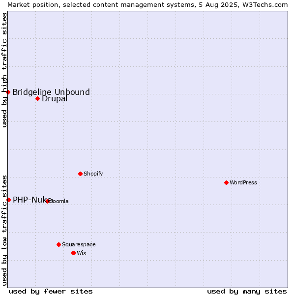 Market position of Drupal vs. PHP-Nuke vs. Bridgeline Unbound