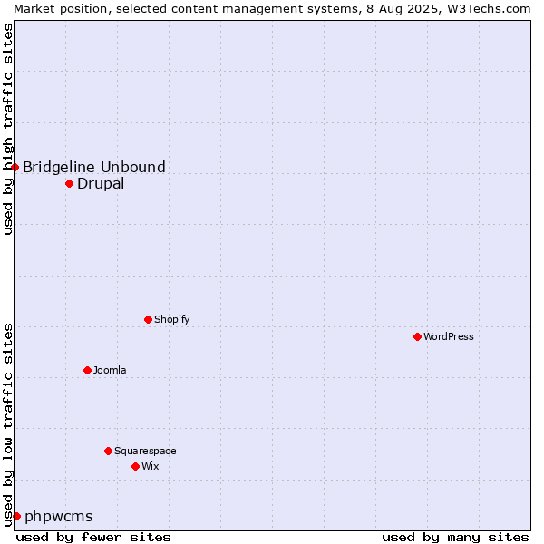 Market position of Drupal vs. phpwcms vs. Bridgeline Unbound
