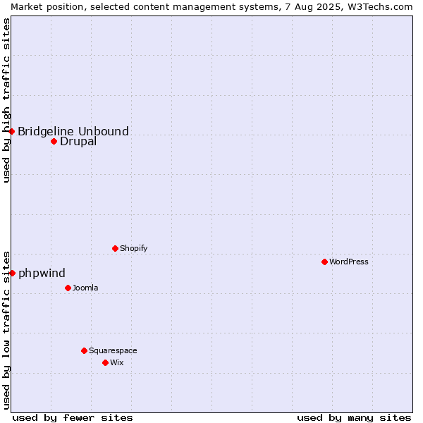 Market position of Drupal vs. phpwind vs. Bridgeline Unbound