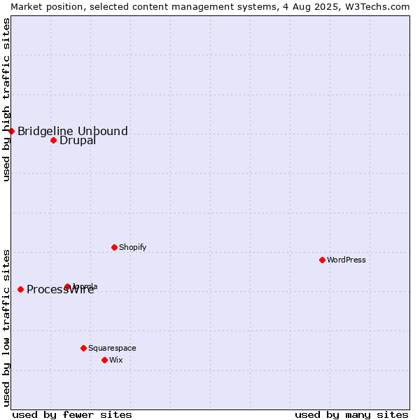 Market position of Drupal vs. ProcessWire vs. Bridgeline Unbound