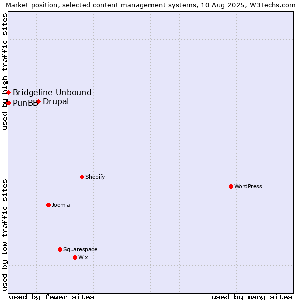 Market position of Drupal vs. PunBB vs. Bridgeline Unbound
