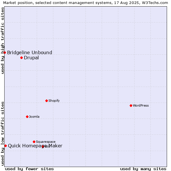 Market position of Drupal vs. Quick Homepage Maker vs. Bridgeline Unbound