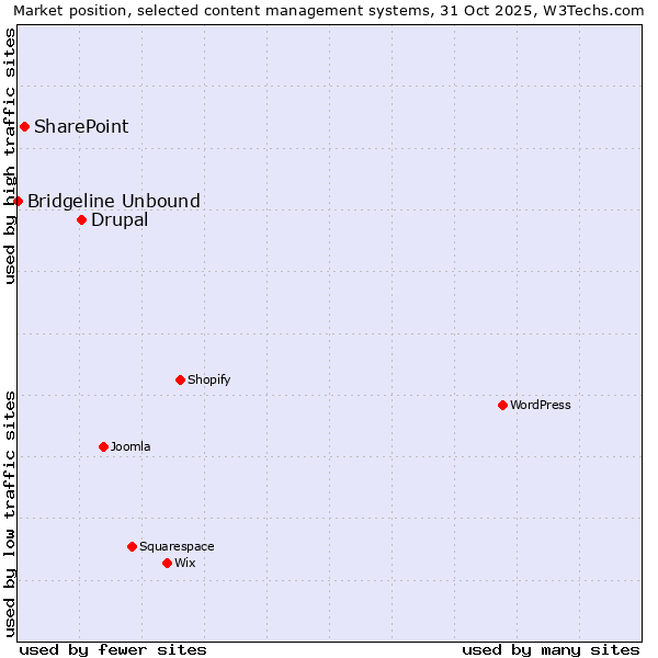 Market position of Drupal vs. SharePoint vs. Bridgeline Unbound