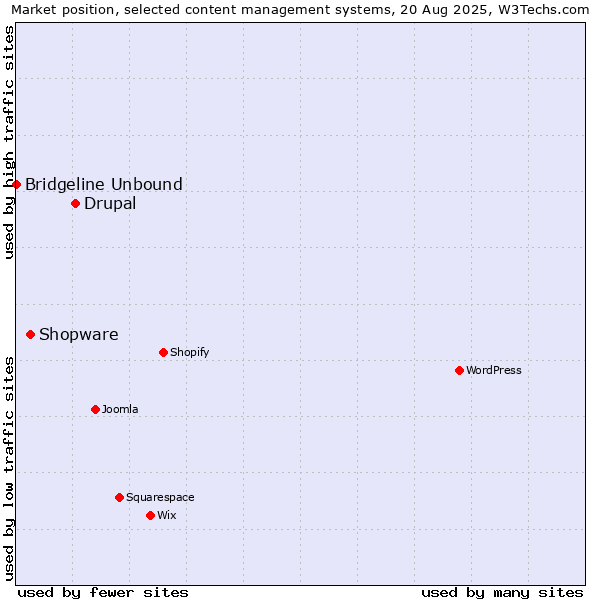 Market position of Drupal vs. Shopware vs. Bridgeline Unbound