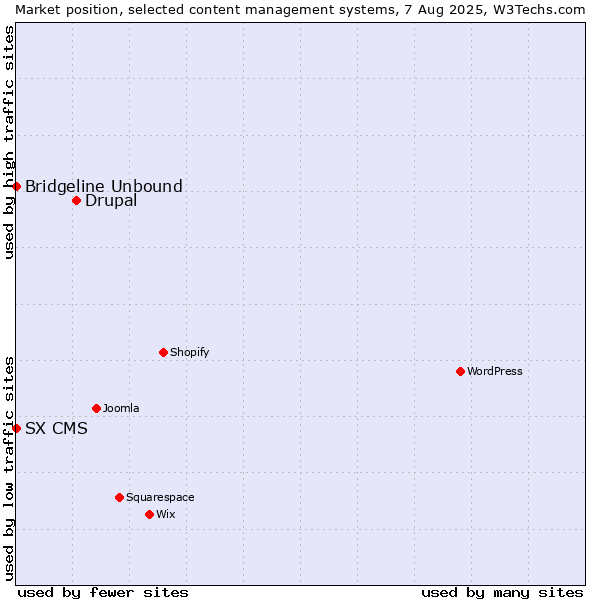 Market position of Drupal vs. Bridgeline Unbound vs. SX CMS