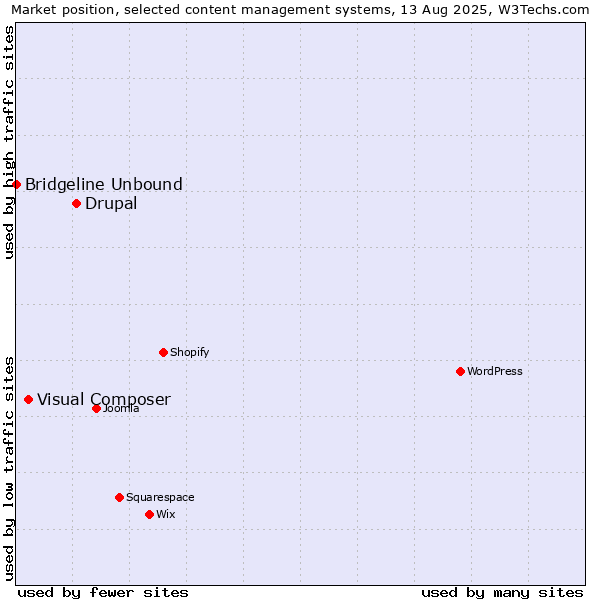 Market position of Drupal vs. Visual Composer vs. Bridgeline Unbound